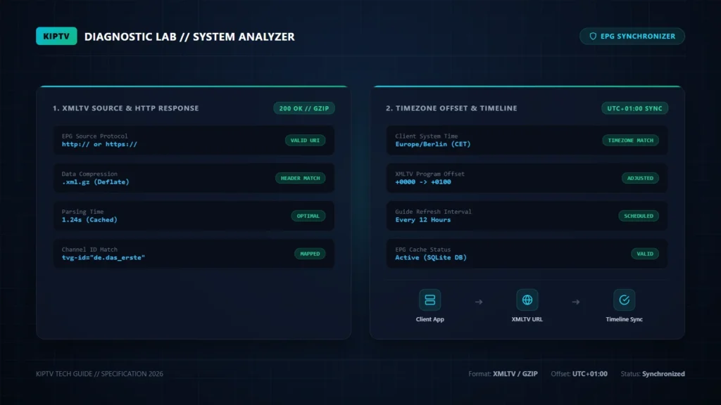 EPG Synchronisation und Zeitzonen-Analyse bei IPTV Wiedergabeproblemen