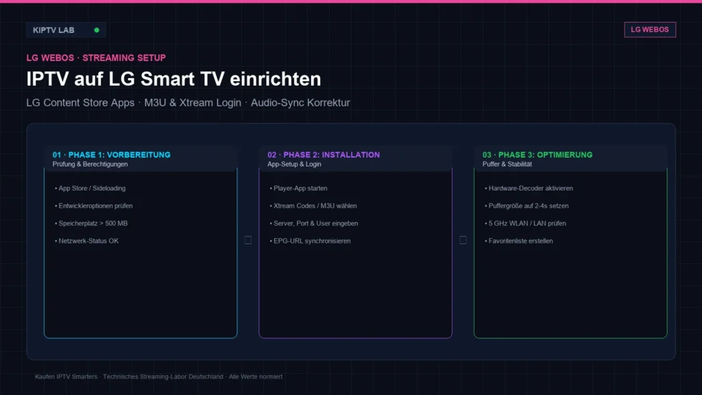 IPTV auf LG Smart TV mit webOS einrichten und Fehler beheben