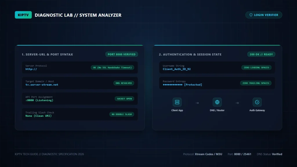 Diagnoseablauf und Syntaxprüfung bei einem fehlgeschlagenen IPTV Login