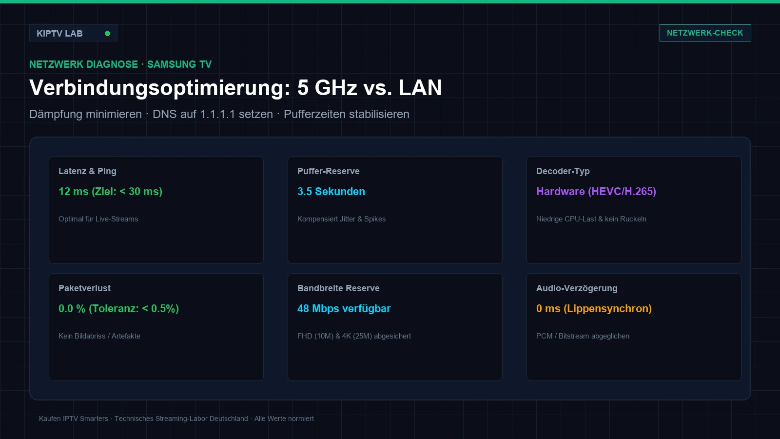Netzwerkoptimierung und Verbindungstest für Samsung Smart TV Streaming